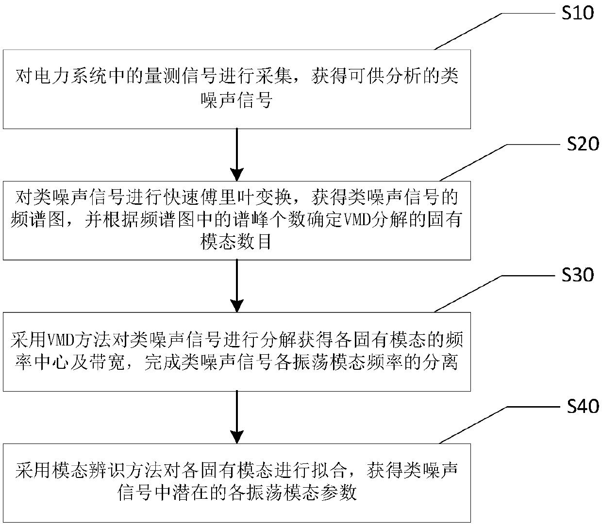 Power system low-frequency oscillation mode identification method based on noise-like signal VMD decomposition