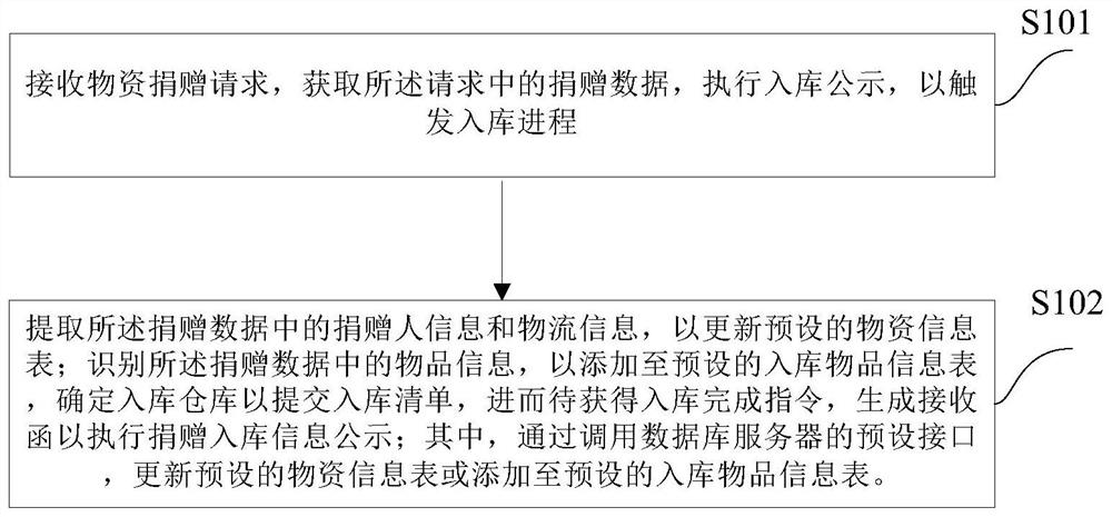 Material storage management method and device