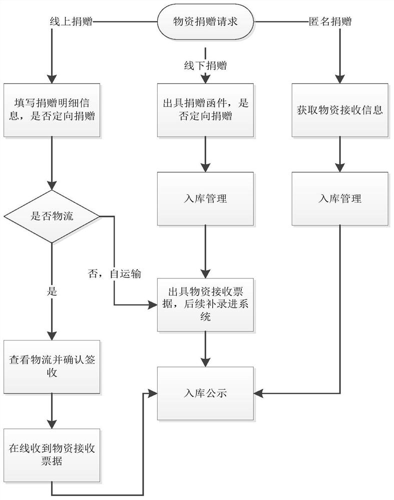 Material storage management method and device