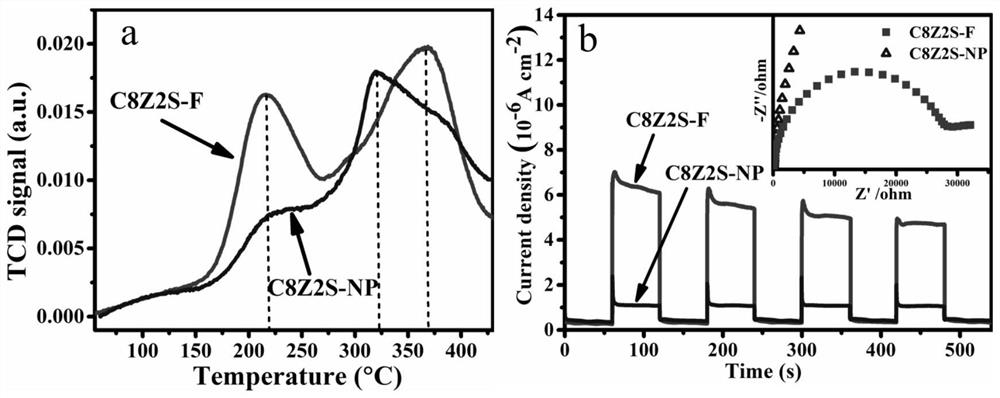 A three-dimensional flower-shaped zinc-sulfur-cadmium photocatalytic material and its preparation method and application