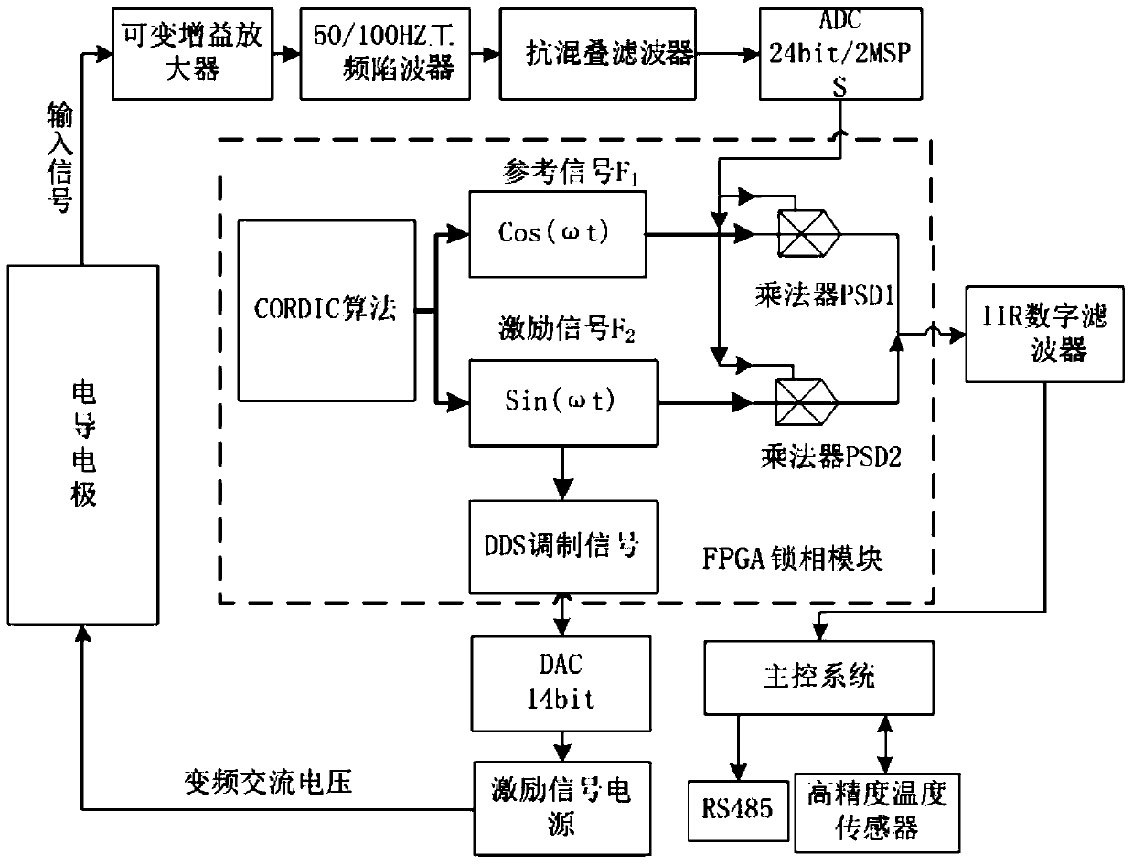 Seawater salinity measurement system and method based on orthogonal phase-locked amplification technology