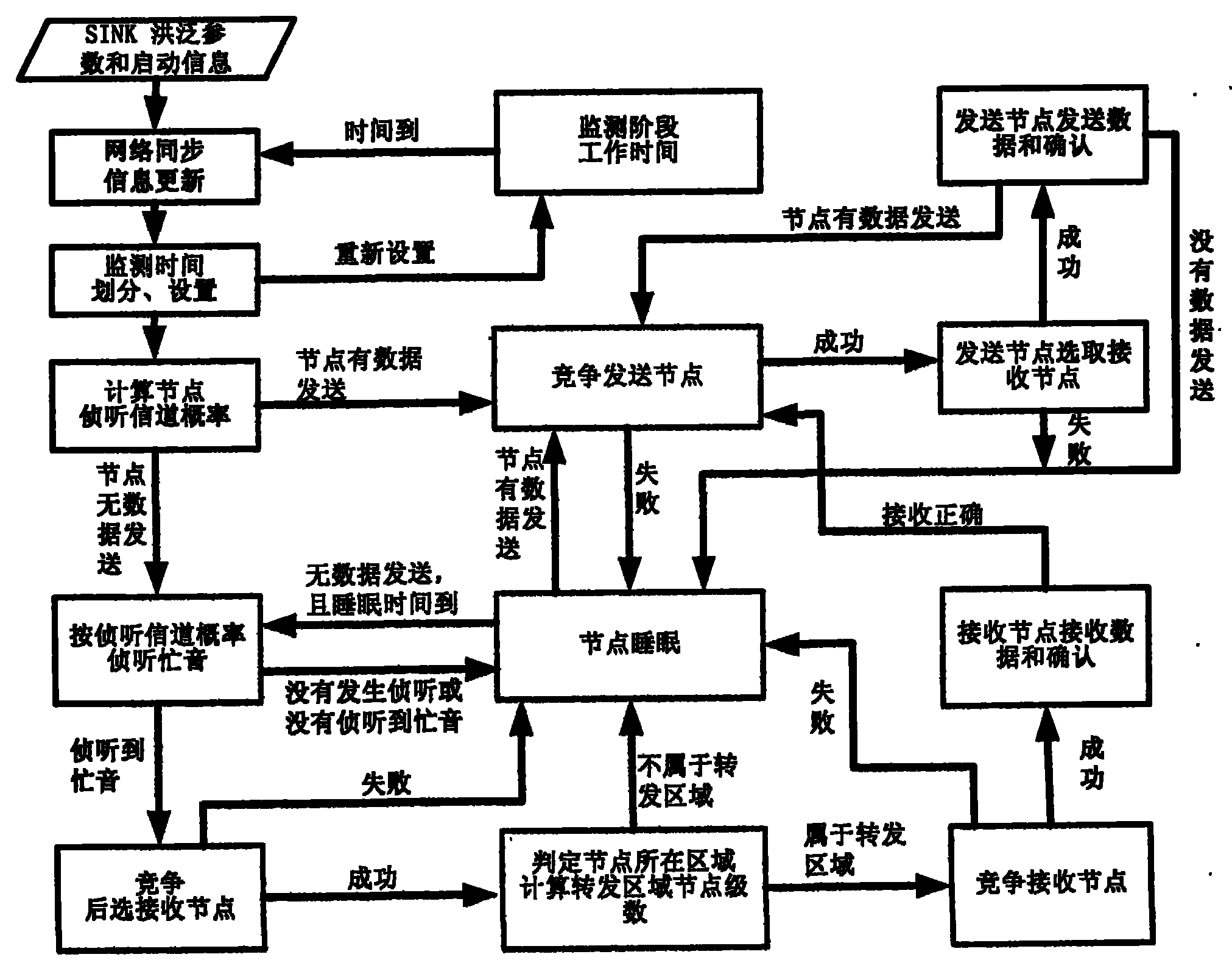 Data collection method suitable for multi-hop wireless sensor network