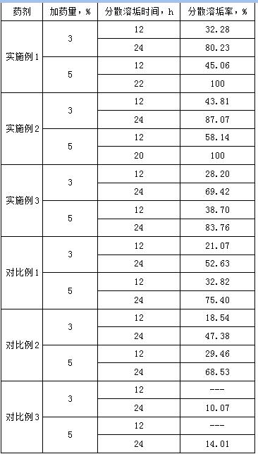 A kind of oil field neutral scale removing and dispersing agent