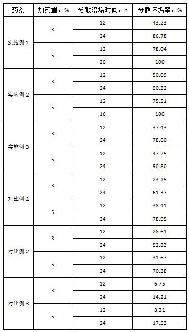 A kind of oil field neutral scale removing and dispersing agent