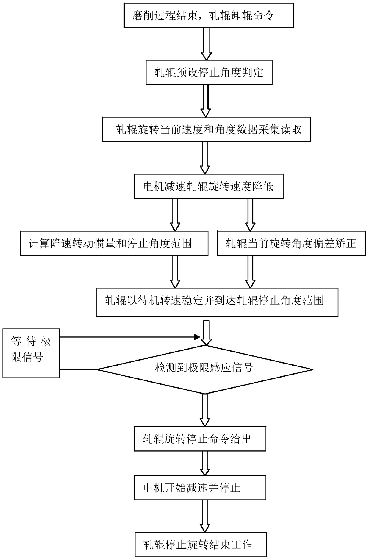 A method for controlling the stop angle of the roll head of a hot rolling roll grinder