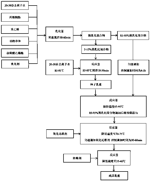 Environment-friendly tert-carbonic acid organic silicone-acrylic modified copolymer emulsion for ceramic tile back adhesive