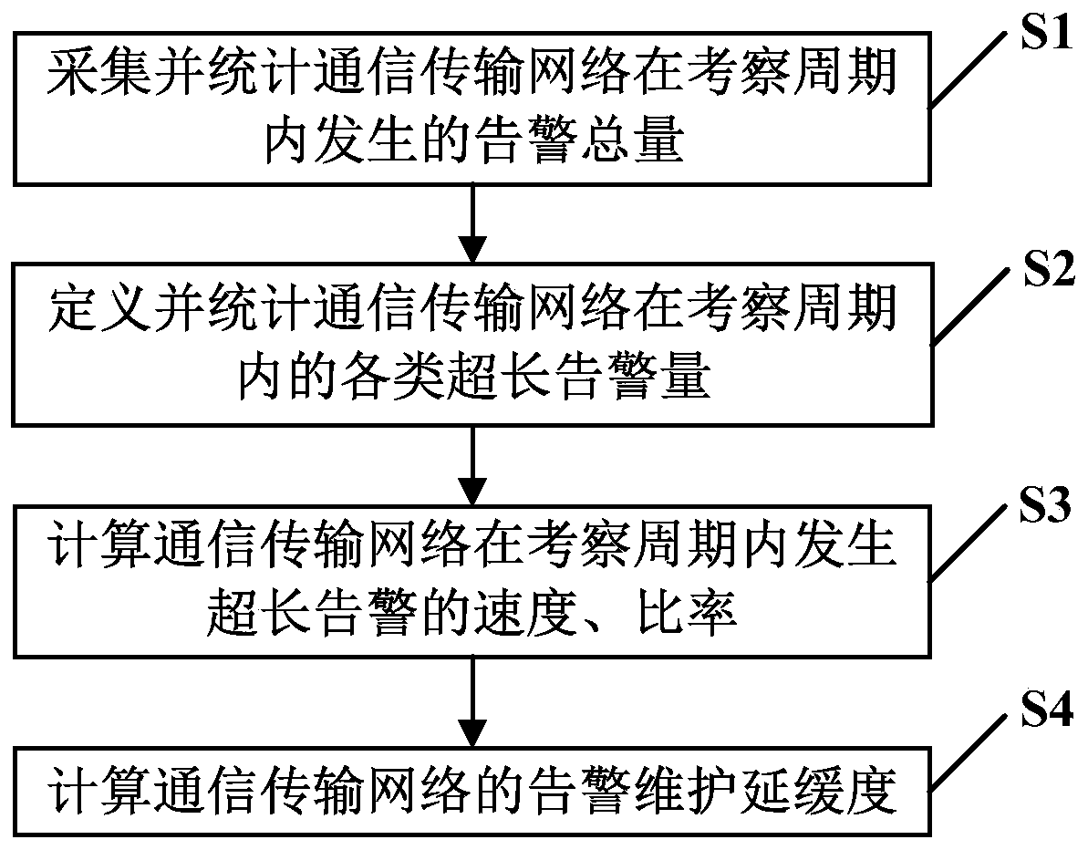 Communication network alarm data analysis method and system based on alarm maintenance delay degree