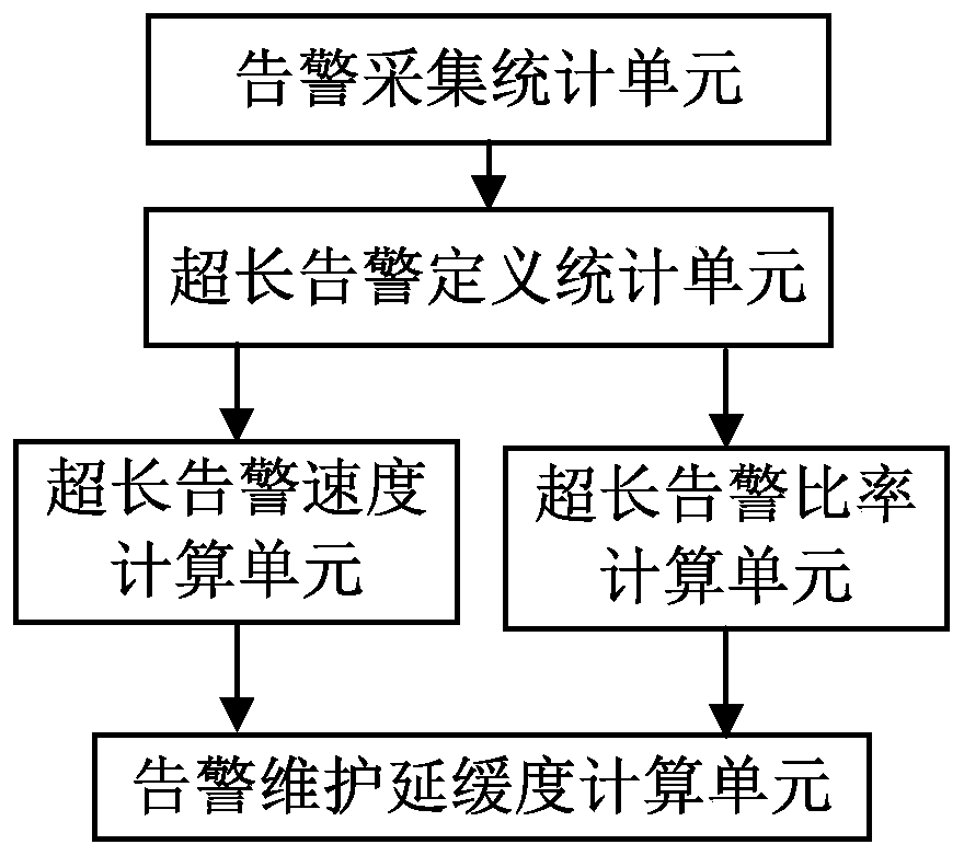 Communication network alarm data analysis method and system based on alarm maintenance delay degree