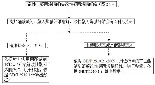 An Improved Qualitative and Quantitative Analysis Method of Modified Polyacrylonitrile Fiber