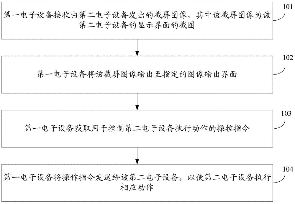 Control method and control device