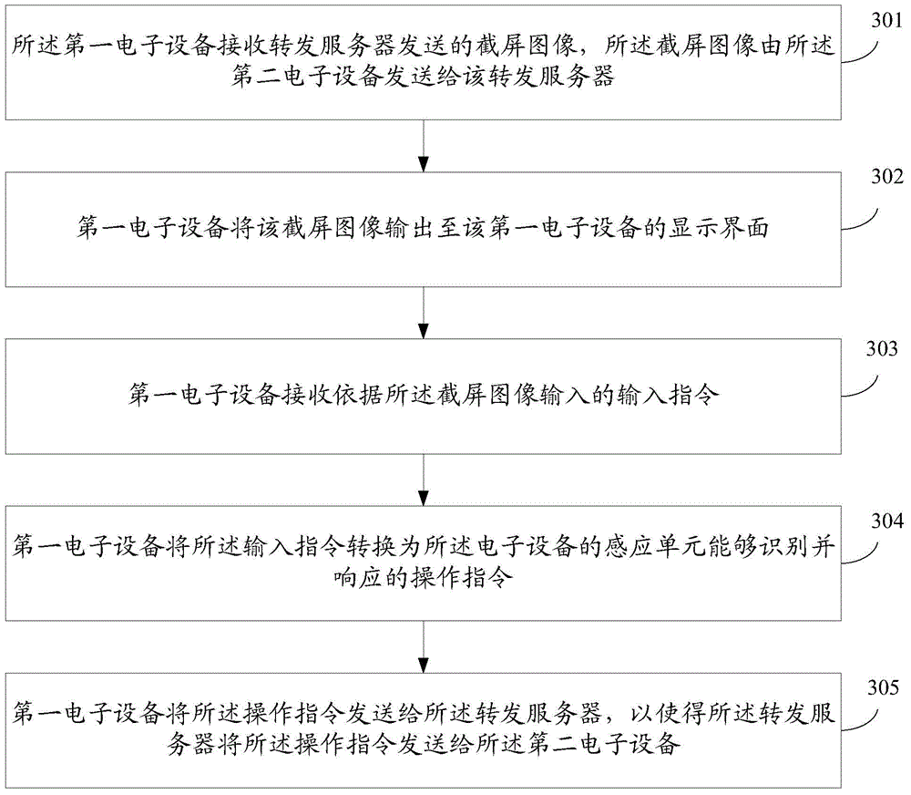 Control method and control device