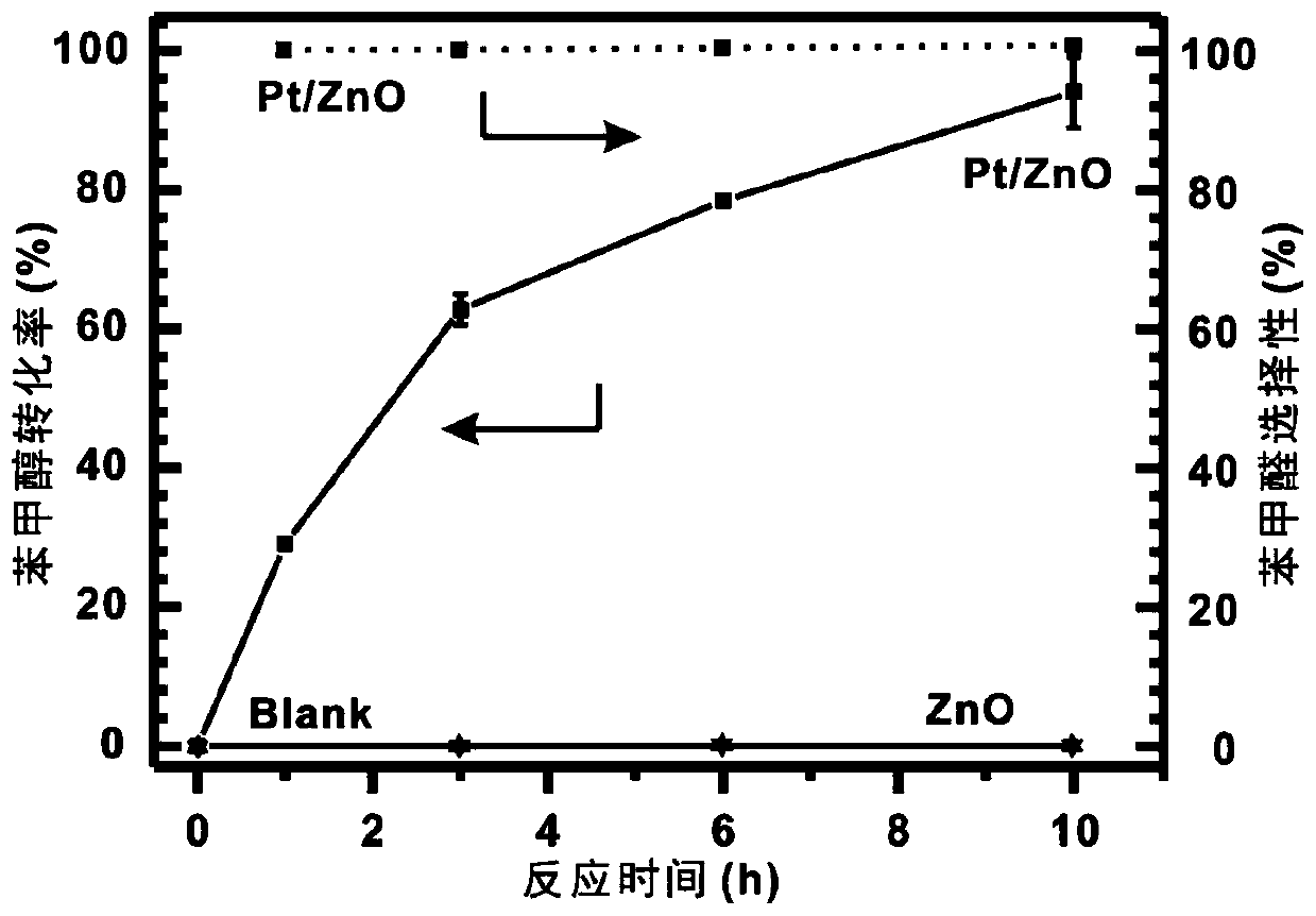 A method for efficiently producing benzaldehyde by catalyzing benzyl alcohol with air in an alkali-free aqueous phase system at room temperature as an oxidant