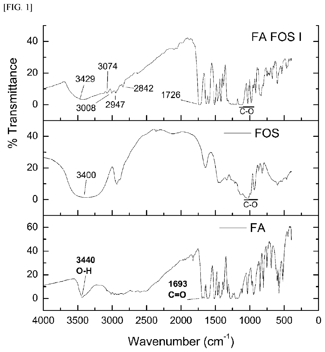 Phytochemical-fructooligosaccharide conjugate, method for producing same, and use thereof