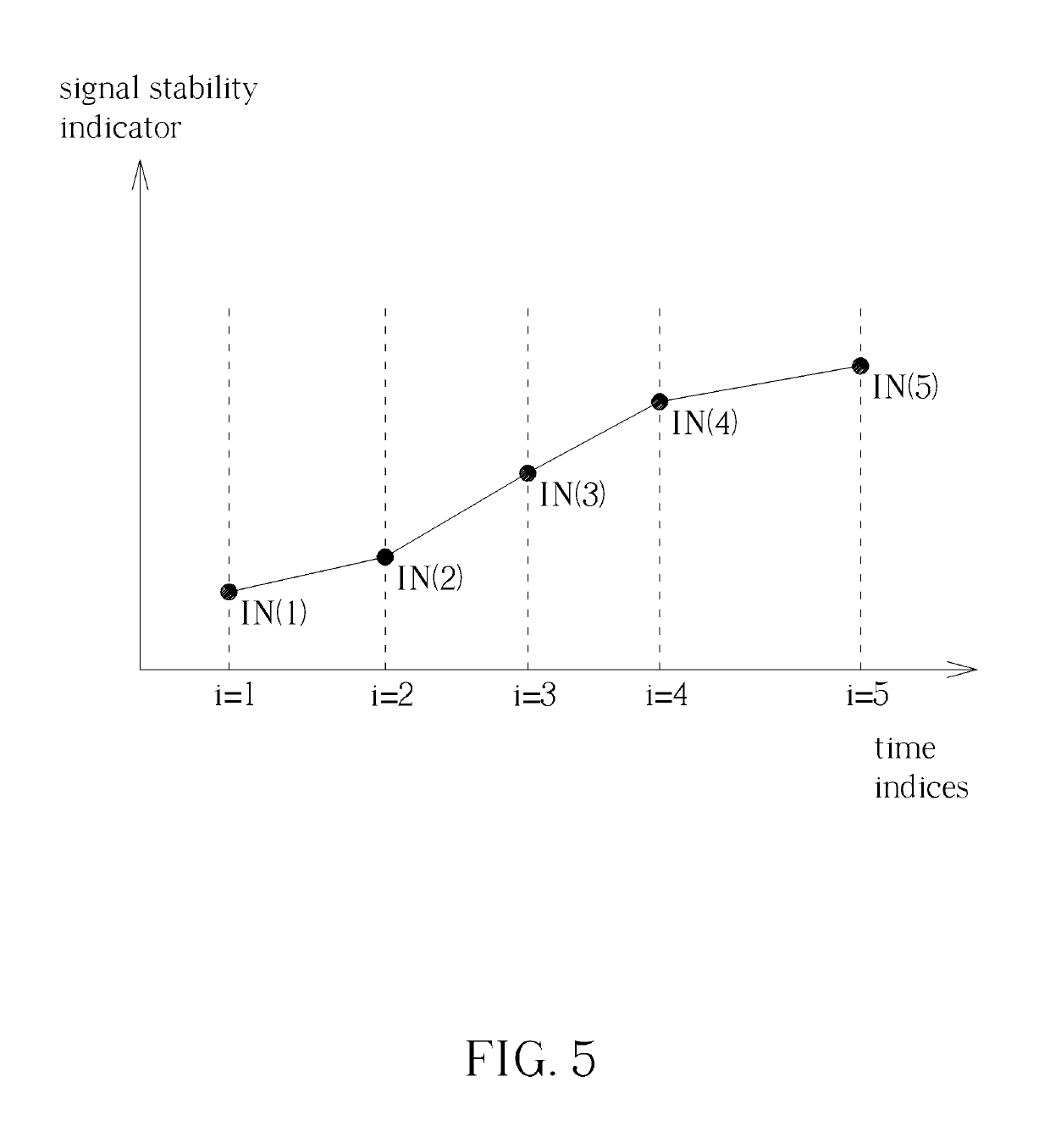 Method for determining stability of a wireless signal and system thereof