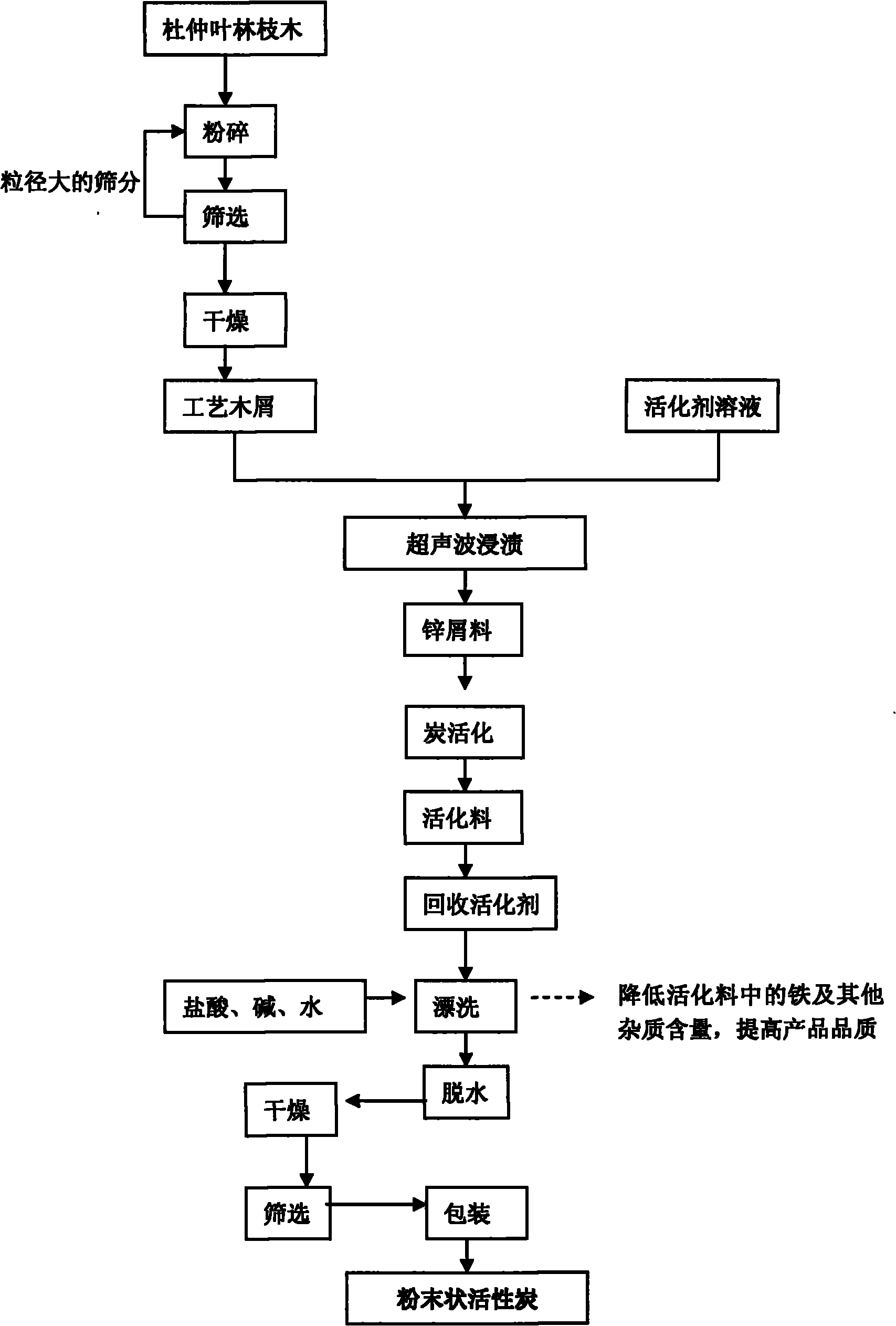 Method for preparing activated carbon from peeled branch wood of initiated branches in eucommia bark leaf forest