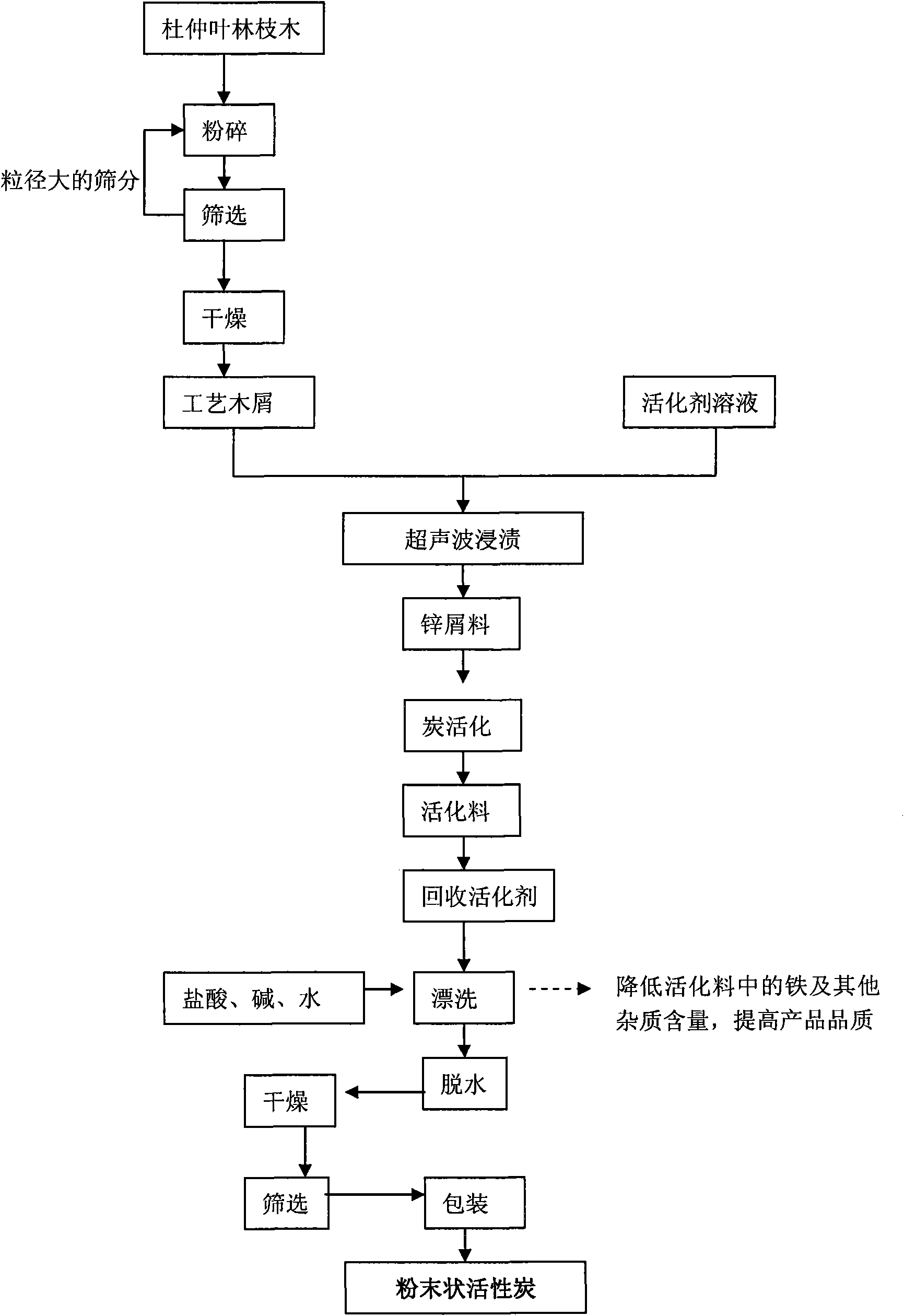 Method for preparing activated carbon from peeled branch wood of initiated branches in eucommia bark leaf forest