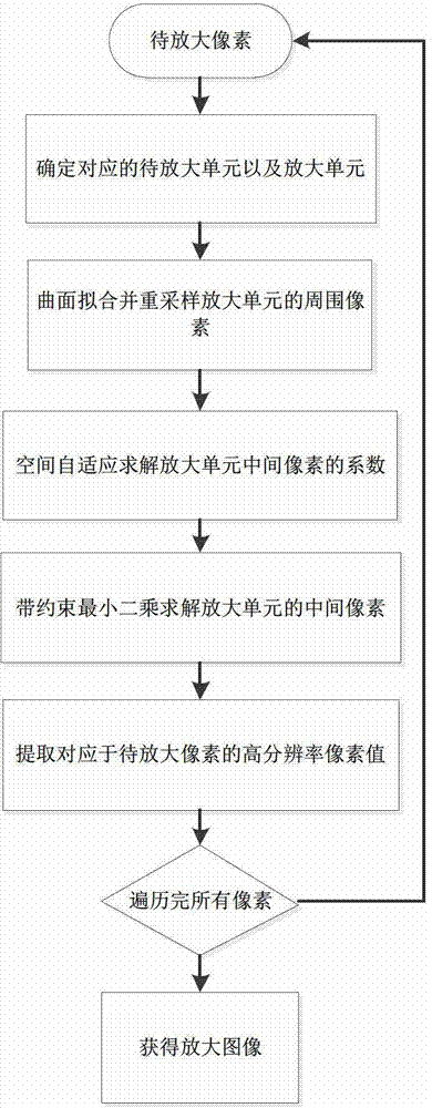 Digital image magnification method capable of maintaining edge features