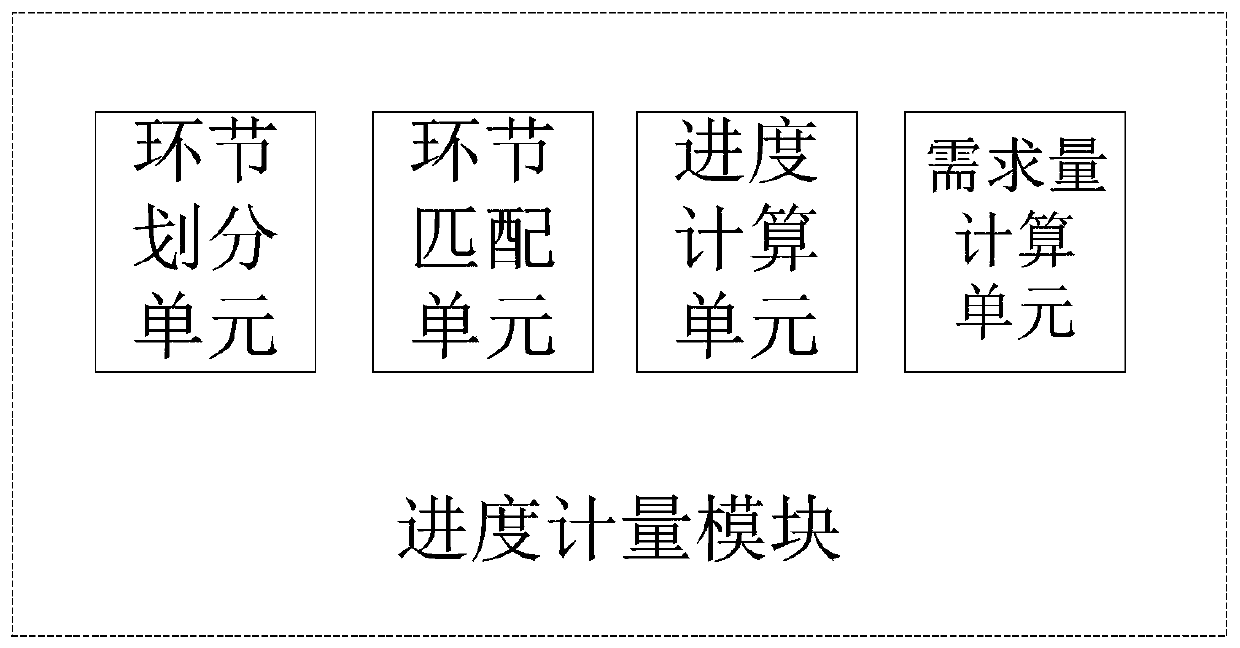 Building information model, method and device for construction project and settlement system