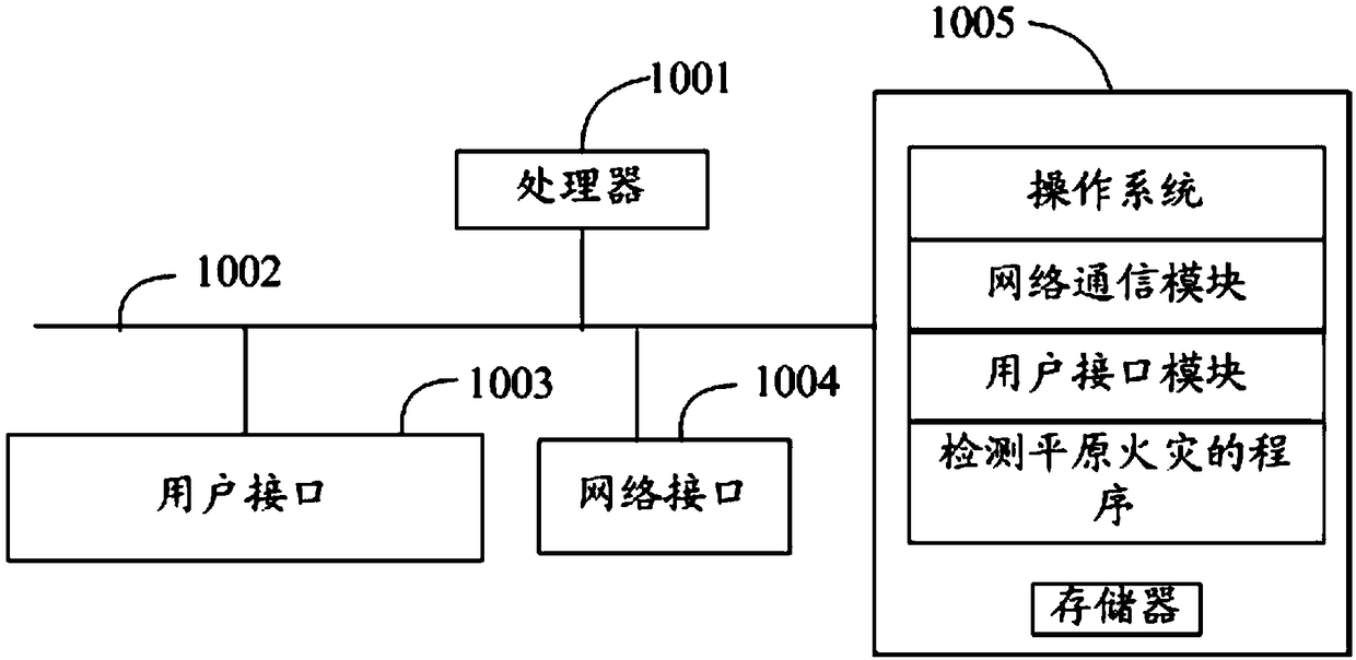 System, method and readable storage medium for detecting plain fire