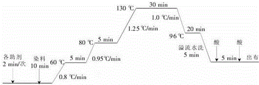 Production process for anti-ultraviolet radiation fabric