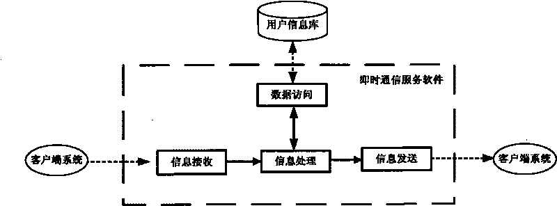 Integrated management system and integrated management method for research and development of instruments