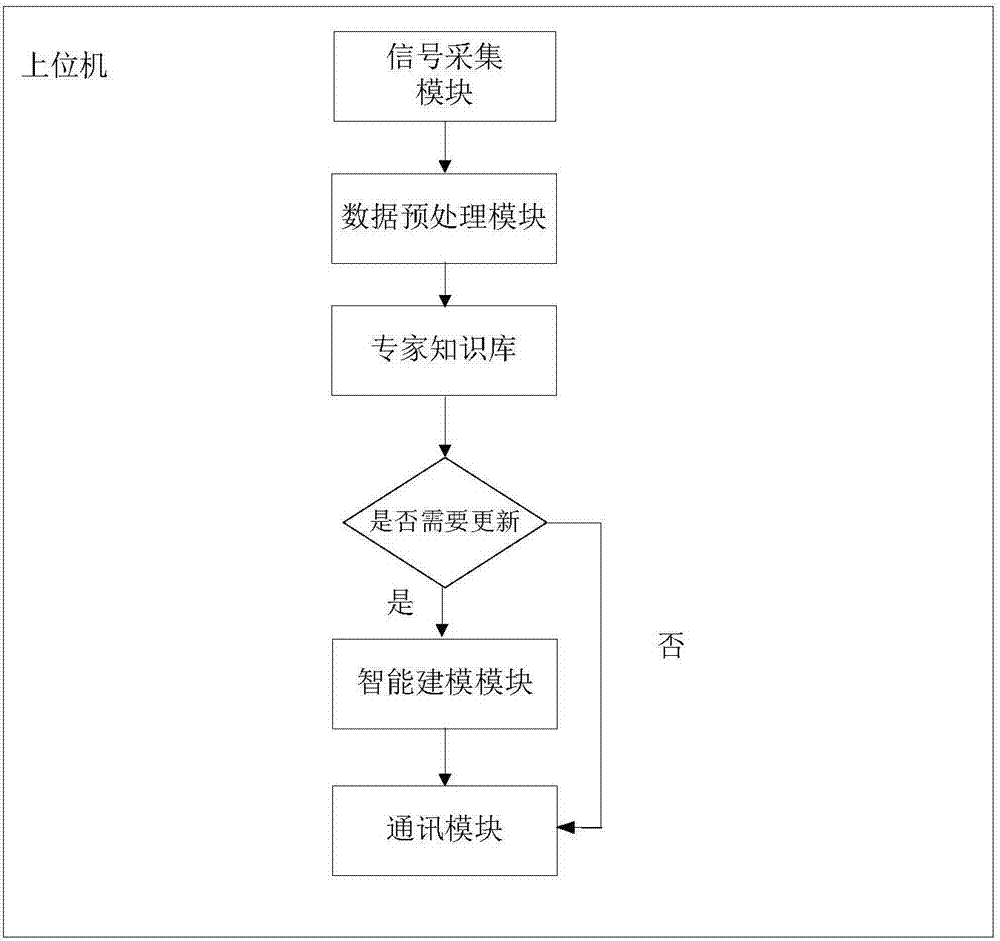 Prediction system of circulating fluidized bed household garbage burning boiler furnace outlet flue gas oxygen content and method thereof