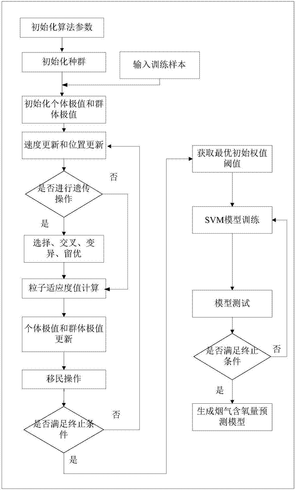 Prediction system of circulating fluidized bed household garbage burning boiler furnace outlet flue gas oxygen content and method thereof