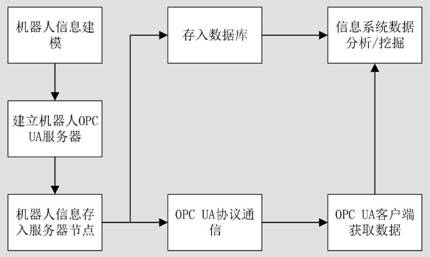 Digital twin storage research and application based on OPC UA