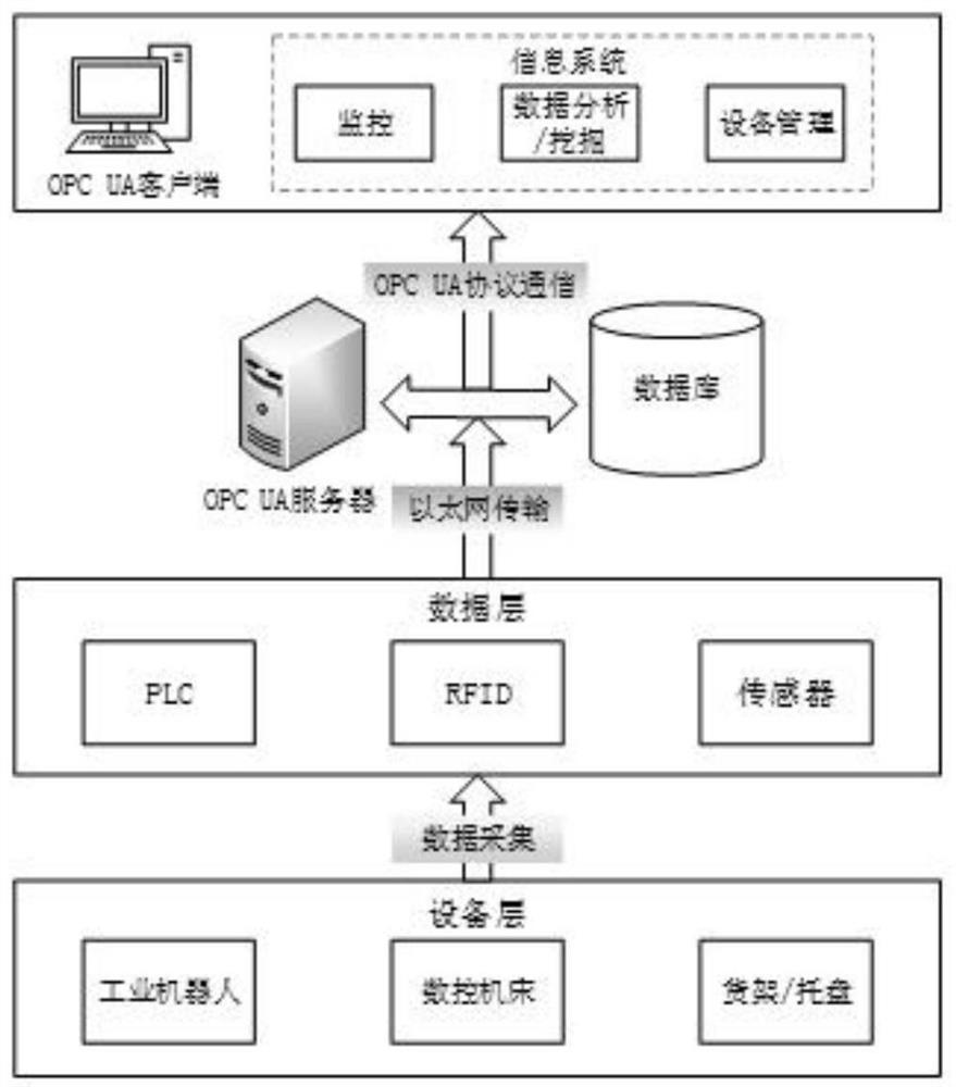 Digital twin storage research and application based on OPC UA