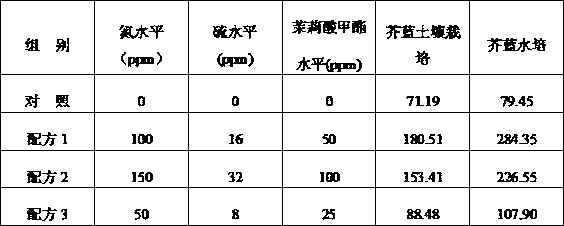 Fertilizer capable of improving content of sulforaphane in cultivated vegetable and method thereof