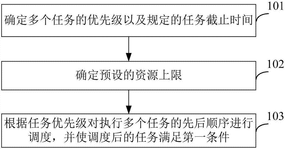 Resource scheduling method and device for task