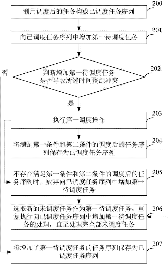 Resource scheduling method and device for task