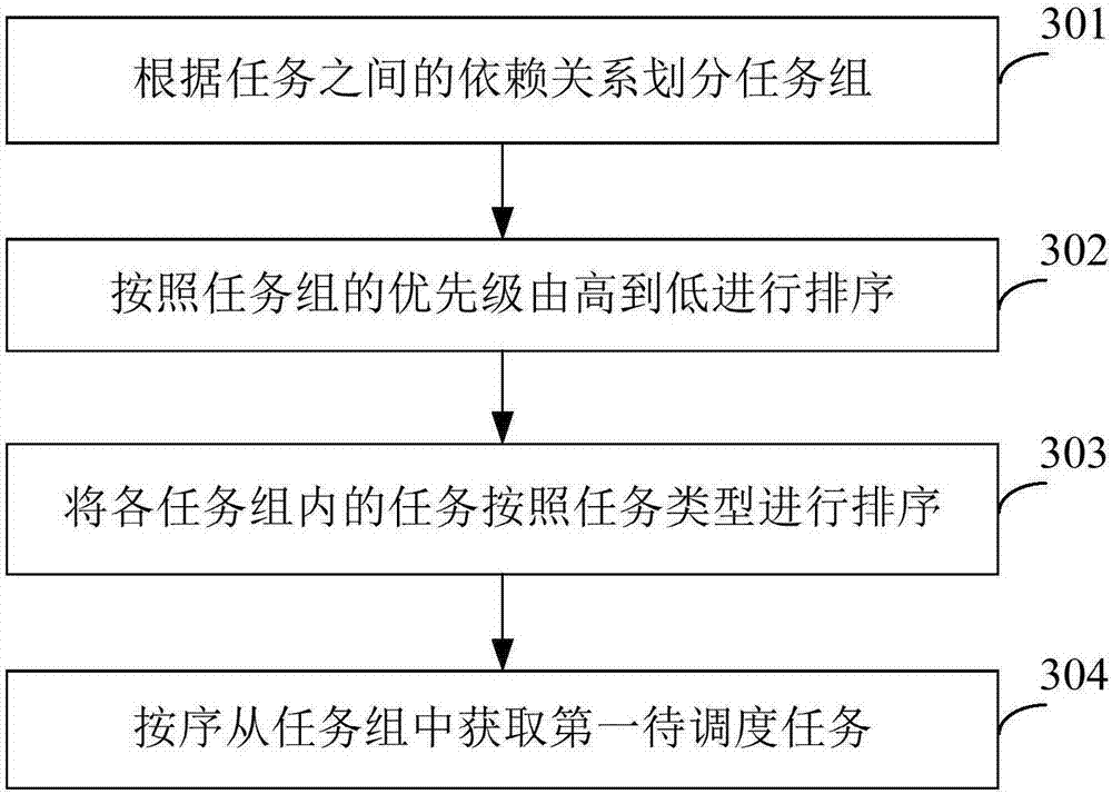 Resource scheduling method and device for task