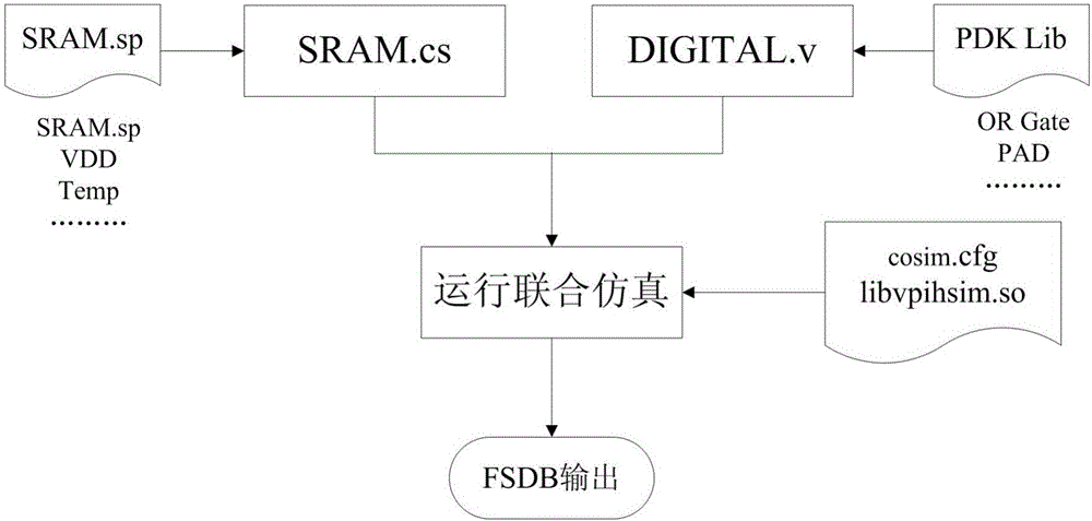 Multi-chip joint simulation method based on traditional EDA tool