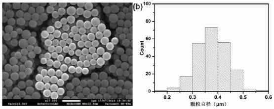 Preparation method and application of monodisperse hydrothermal carbon spheres