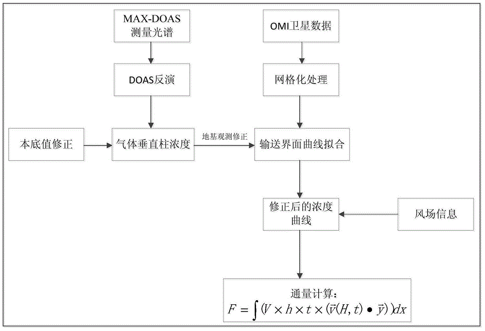 Pollutant transport flux measurement and calculation method based on ground-based MAX-DOAS