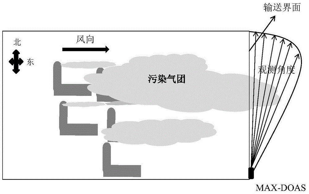 Pollutant transport flux measurement and calculation method based on ground-based MAX-DOAS