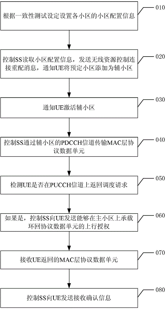 Method and device for testing carrier aggregation consistency of LTE-A (long term evolution-advance) terminal on MAC (media access control) layer