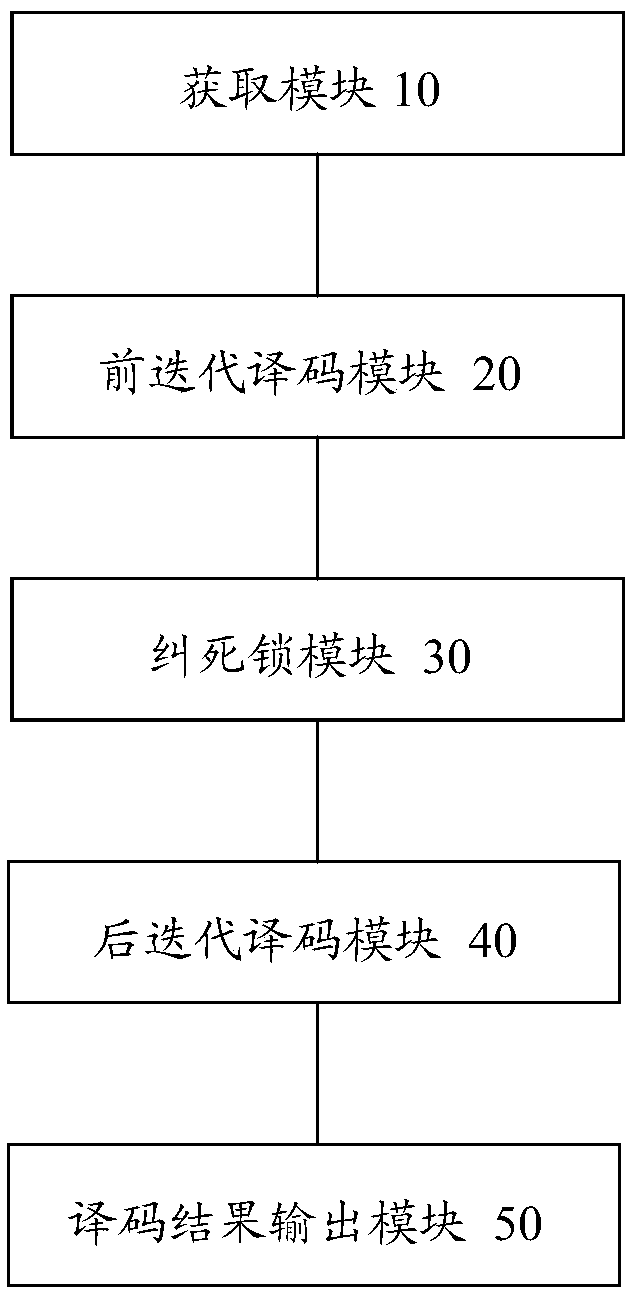 Decoding method and device of Turbo product code, decoder and computer storage medium