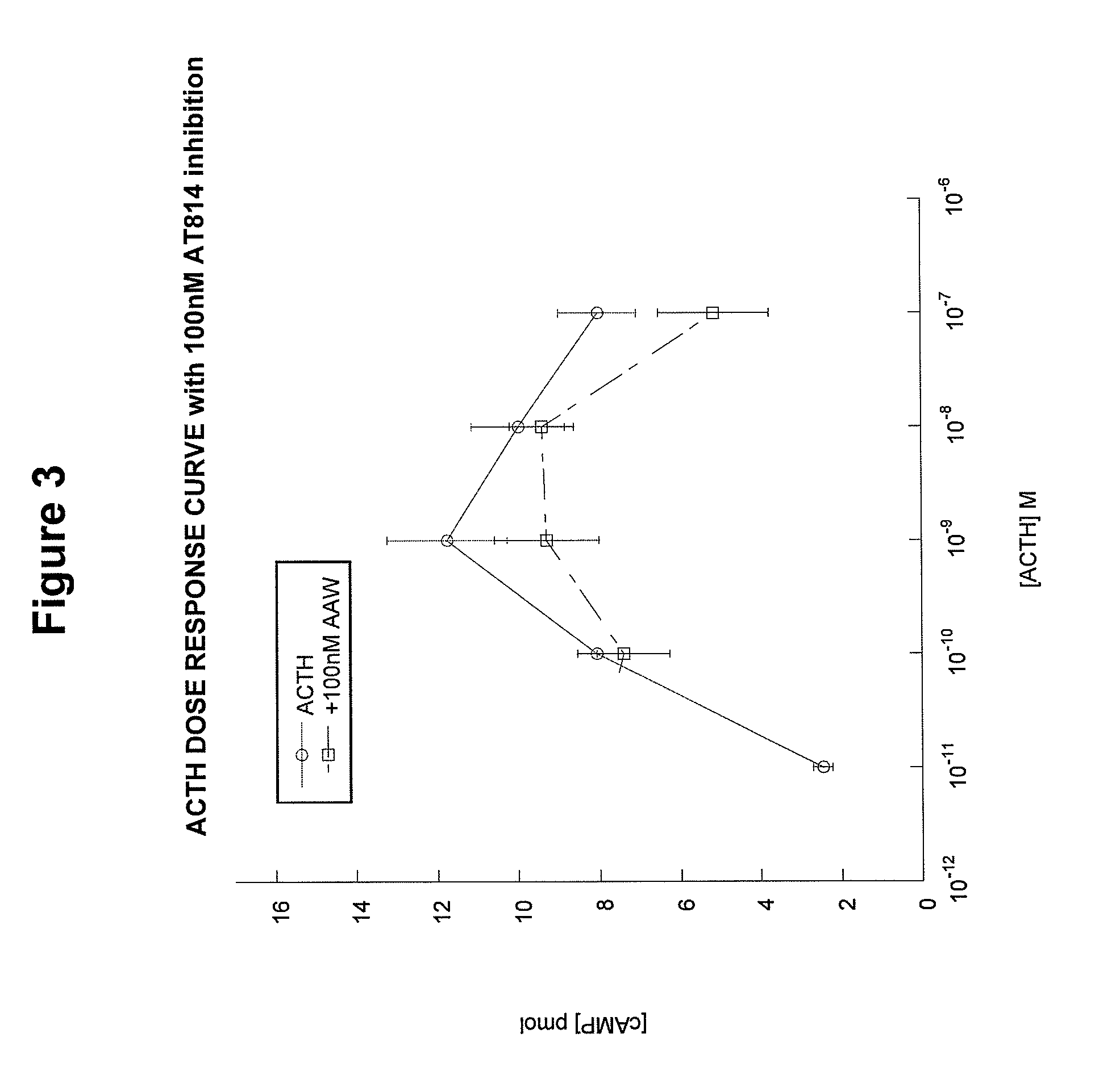 Methods of treating overproduction of cortisol using ACTH antagonist peptides