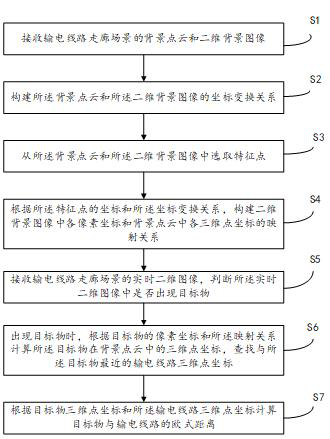 Method and device for measuring distance between power transmission line and target object, and electronic equipment