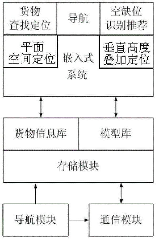 Logistics warehouse management device based on superposition and positioning of multiple spatial location information