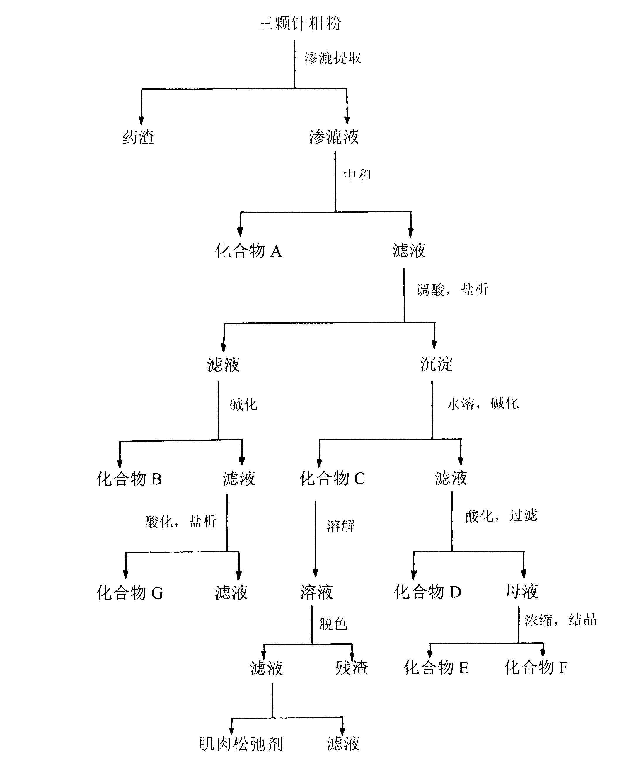 Design of comprehensive extraction process for barberry plant resources