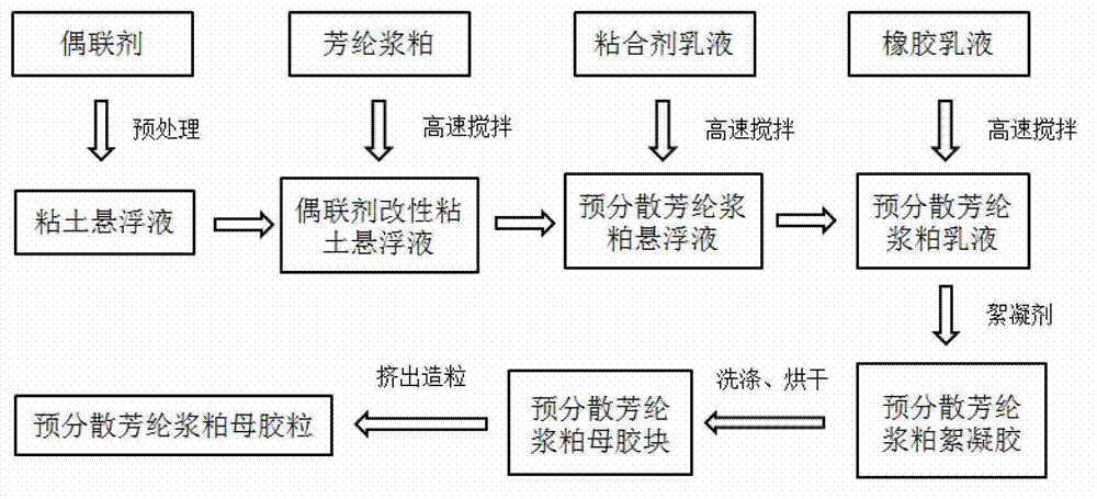 Preparation method of predispersed clay-aramid pulp flocculation masterbatch