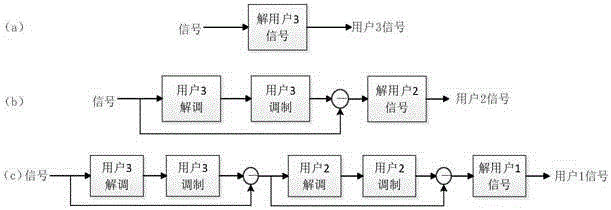 High-performance successive interference cancellation receiver based on non-orthogonal multi-access system