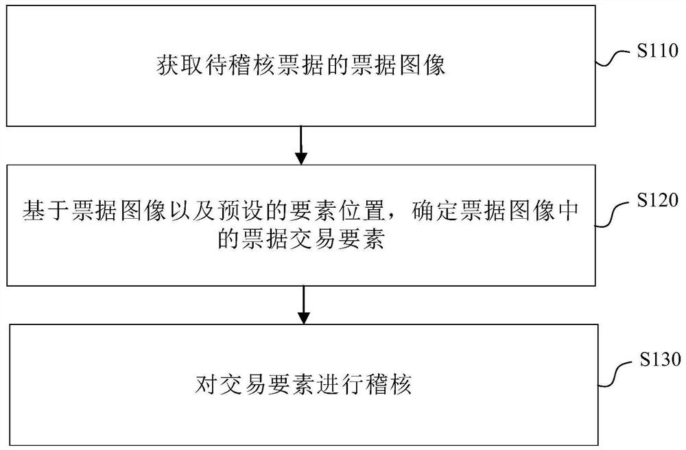 Bill auditing method and device, electronic equipment and computer readable storage medium