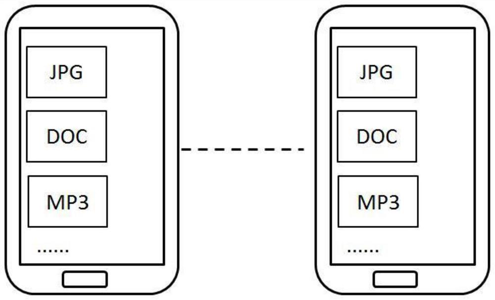 A method and system for data sharing between devices