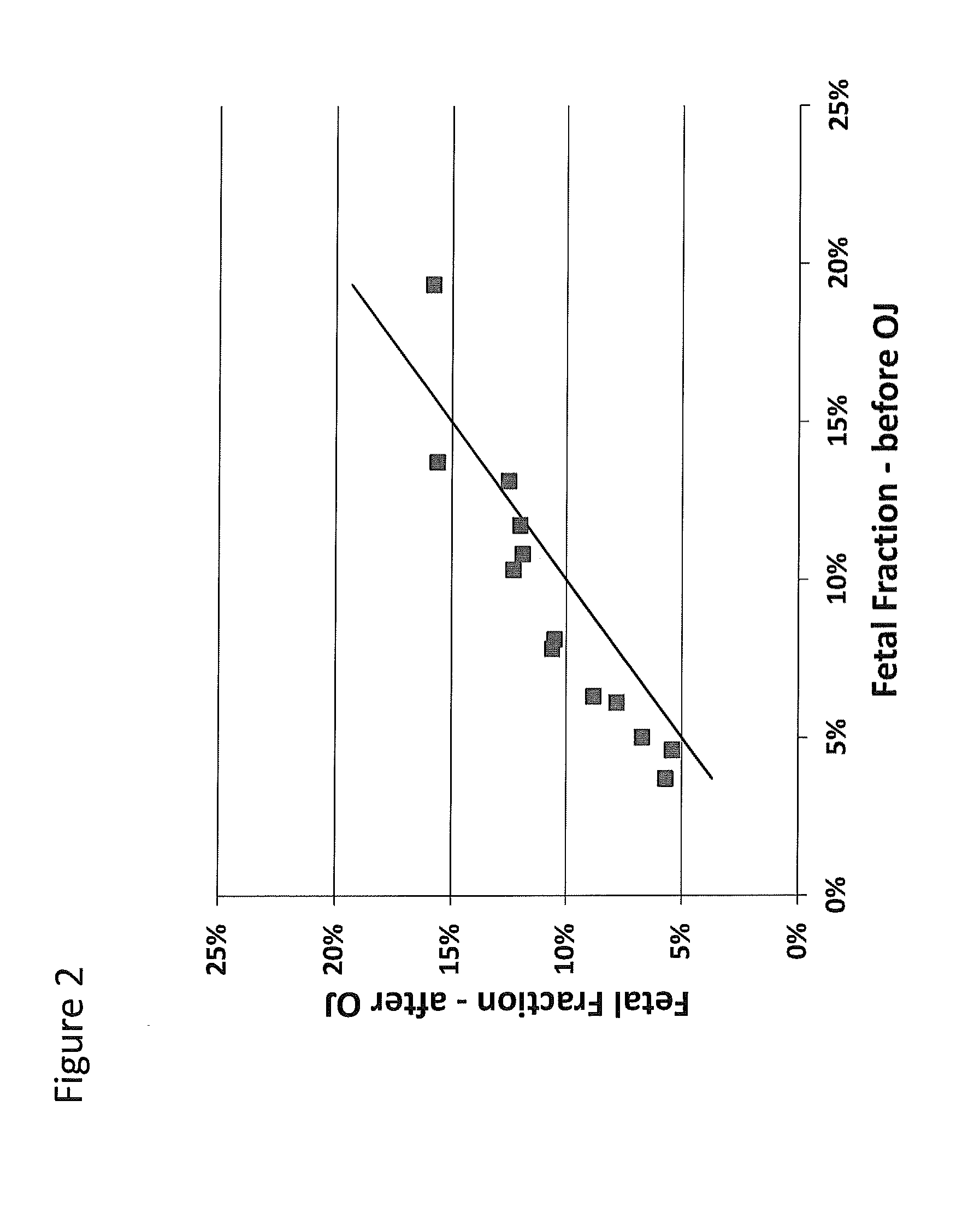 Methods for increasing fetal fraction in maternal blood