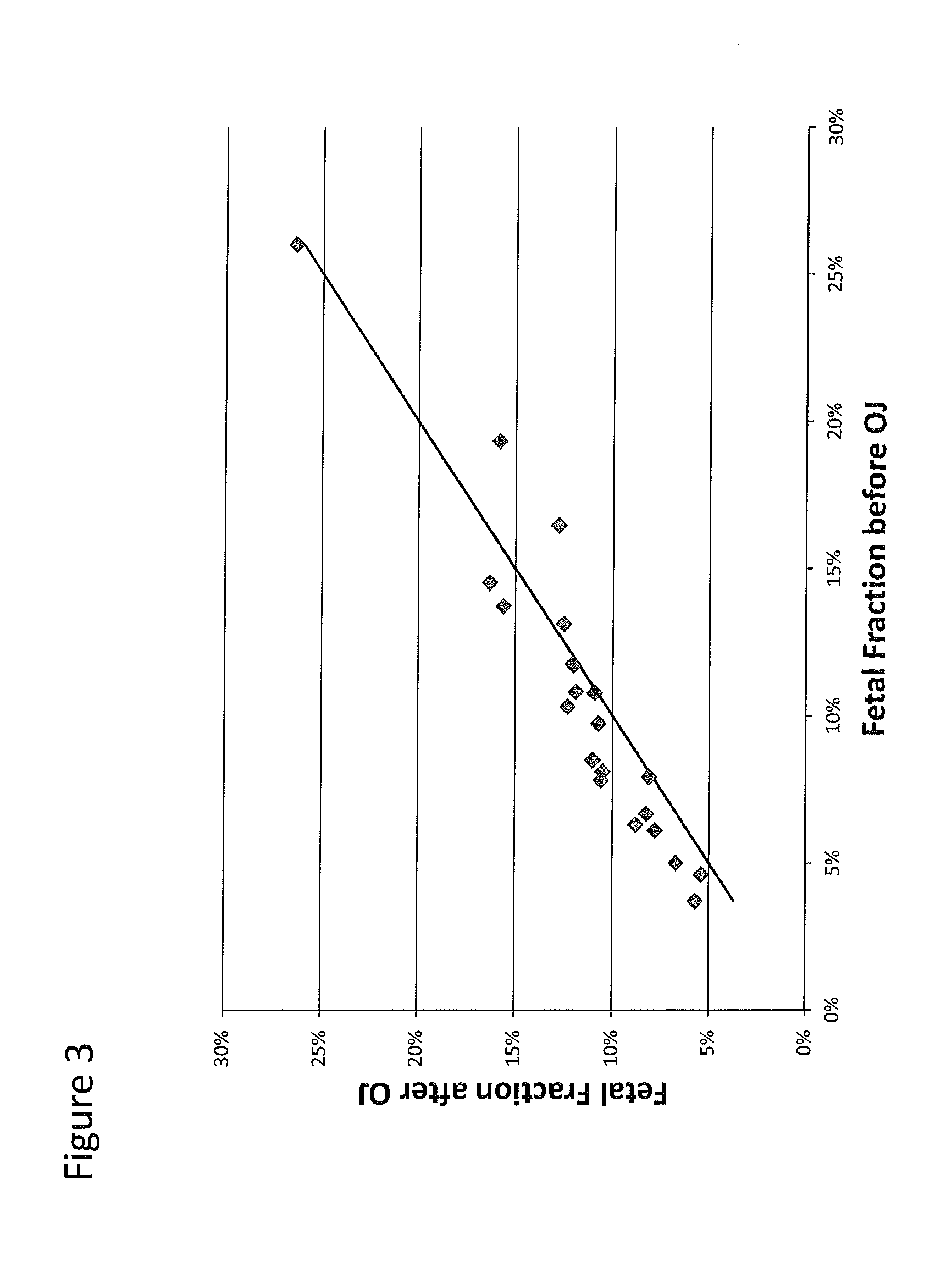 Methods for increasing fetal fraction in maternal blood