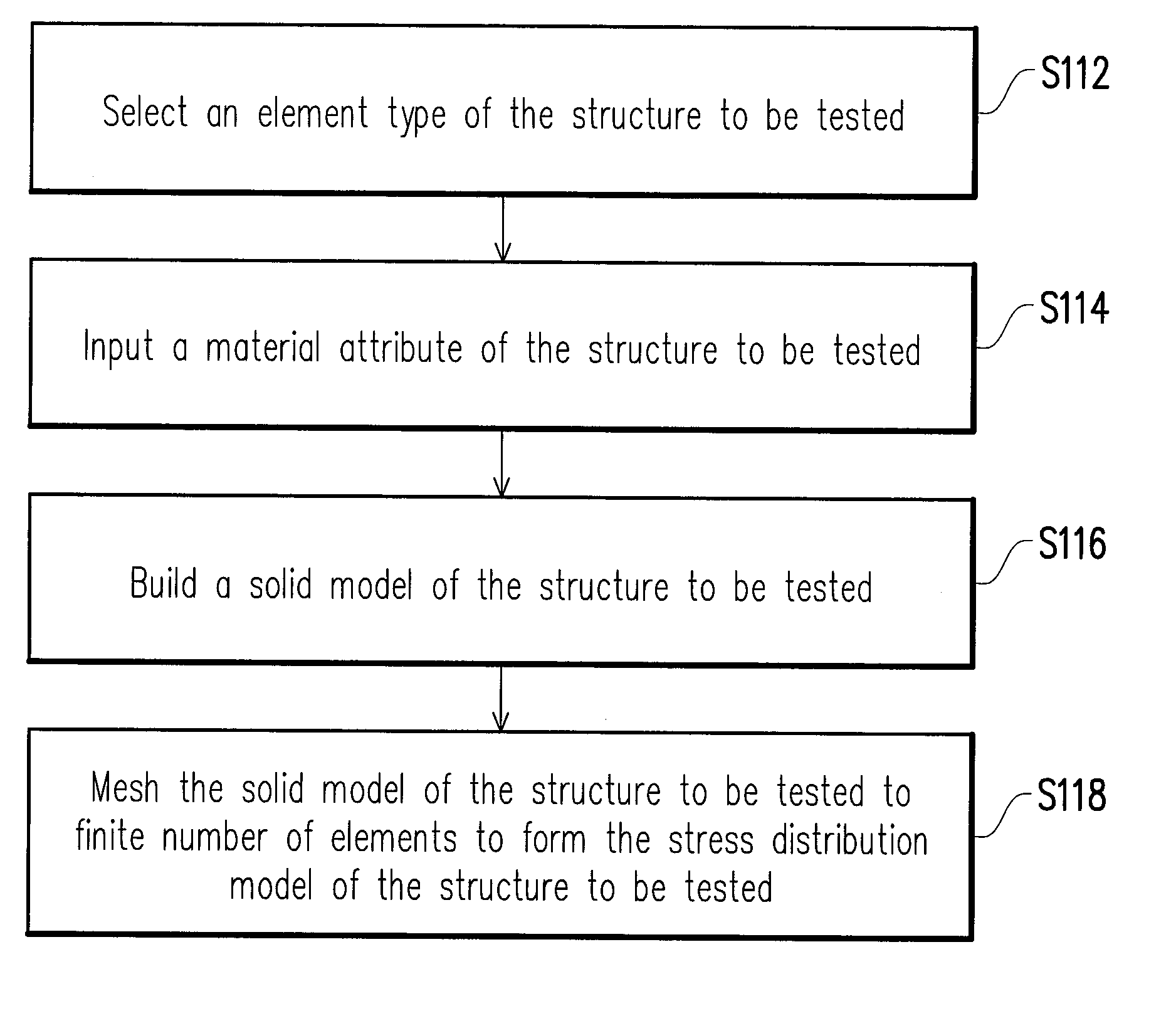 Testing method of bending stress and testing apparatus thereof